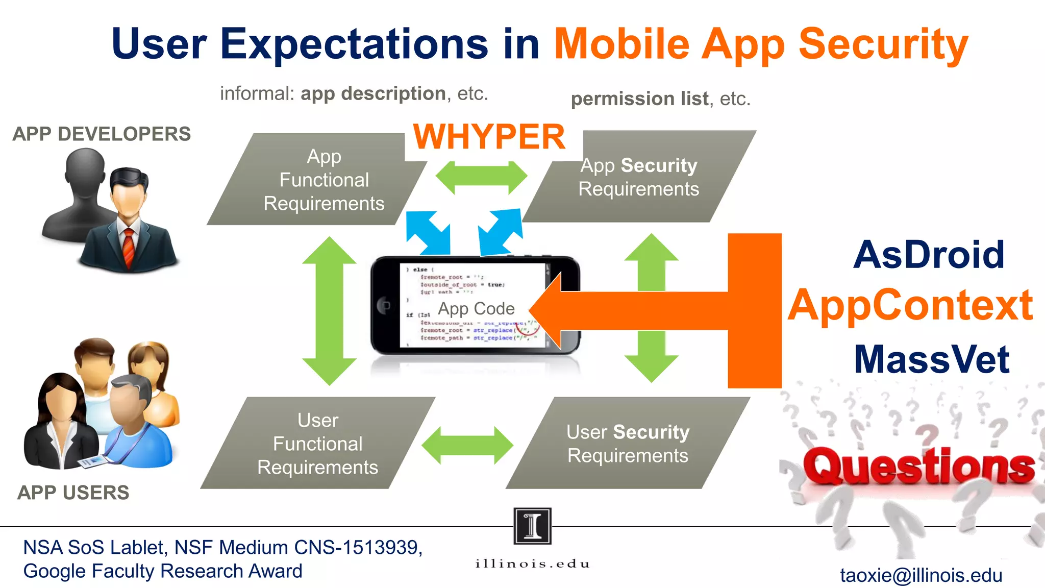 User Expectations in Mobile App Security
48
APP DEVELOPERS
APP USERS
App
Functional
Requirements
App Security
Requirements
User
Functional
Requirements
User Security
Requirements
informal: app description, etc. permission list, etc.
App Code
App Code
WHYPER
AsDroid
AppContext
MassVet
taoxie@illinois.edu
NSA SoS Lablet, NSF Medium CNS-1513939,
Google Faculty Research Award
 