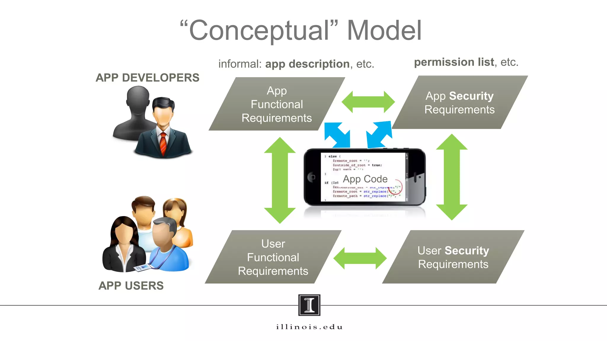 “Conceptual” Model
5
APP DEVELOPERS
APP USERS
App
Functional
Requirements
App Security
Requirements
User
Functional
Requirements
User Security
Requirements
informal: app description, etc. permission list, etc.
App Code
App Code
 