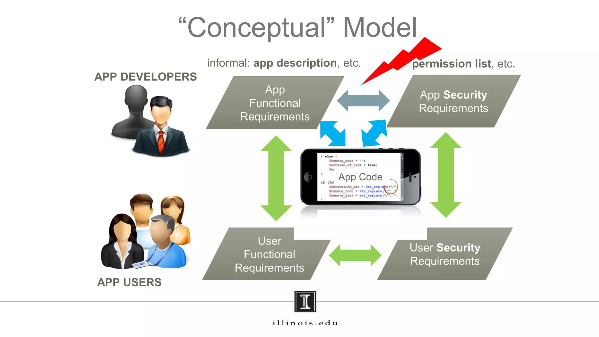 “Conceptual” Model
8
APP DEVELOPERS
APP USERS
App
Functional
Requirements
App Security
Requirements
User
Functional
Requirements
User Security
Requirements
informal: app description, etc. permission list, etc.
App Code
 