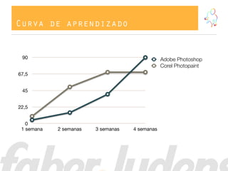 Curva de aprendizado
0
22,5
45
67,5
90
1 semana 2 semanas 3 semanas 4 semanas
Adobe Photoshop
Corel Photopaint
 