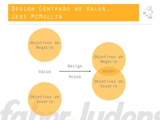 Design Centrado no Valor,
Jess McMullin
Objetivos de
Negócio
Objetivos do
Usuário
Objetivos de
Negócio
Objetivos do
Usuário
ValorVácuo
Design
Acaso
 