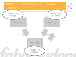 Modelos Conceituais. Norman
(2006)
Designer Usuário
Modelo de
Design
Modelo do
Usuário
Sistema
Imagem do
Sistema
 