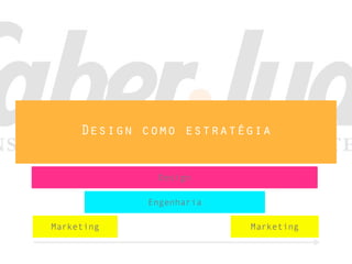 Design como estratégia
Engenharia
Marketing
Design
Marketing
 