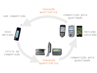 novo
mercado
inovação
qualitativa
mercado
saturado
competição pela
qualidade
inovação
quantitativa
início da
competição
competição pela
quantidade
sem competição
 