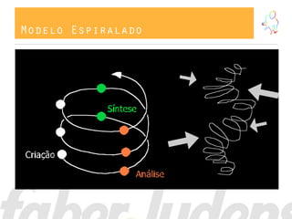 Modelo Espiralado
 