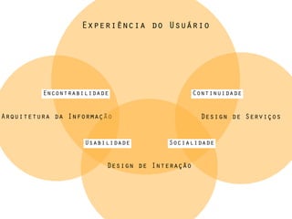 Arquitetura da Informação
Design de Interação
Design de Serviços
Experiência do Usuário
Usabilidade
Encontrabilidade
Socialidade
Continuidade
 