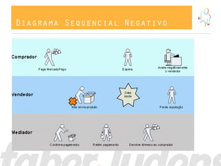 Diagrama Sequencial Negativo
 