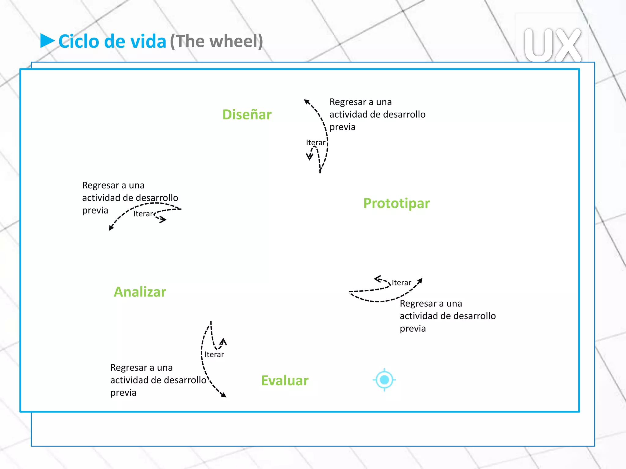►Ciclo de vida
Diseñar
Prototipar
Evaluar
Analizar
Iterar
Iterar
Iterar
Iterar
Regresar a una
actividad de desarrollo
previa
Regresar a una
actividad de desarrollo
previa
Regresar a una
actividad de desarrollo
previa
Regresar a una
actividad de desarrollo
previa
(The wheel)
 