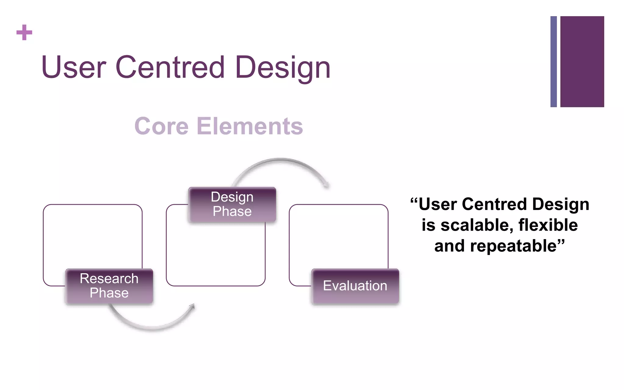 +
User Centred Design
Core Elements
Research
Phase
Design
Phase
Evaluation
“User Centred Design
is scalable, flexible
and repeatable”
 