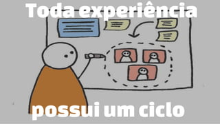 possuium ciclo
Todaexperiência
 