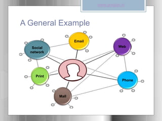 A General Example
Web
Email
Mall
Social
network
Phone
Print
www.graspin.in
 