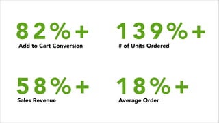 8 2 % +Add to Cart Conversion
1 3 9 % +# of Units Ordered
5 8 % +Sales Revenue
1 8 % +Average Order
 