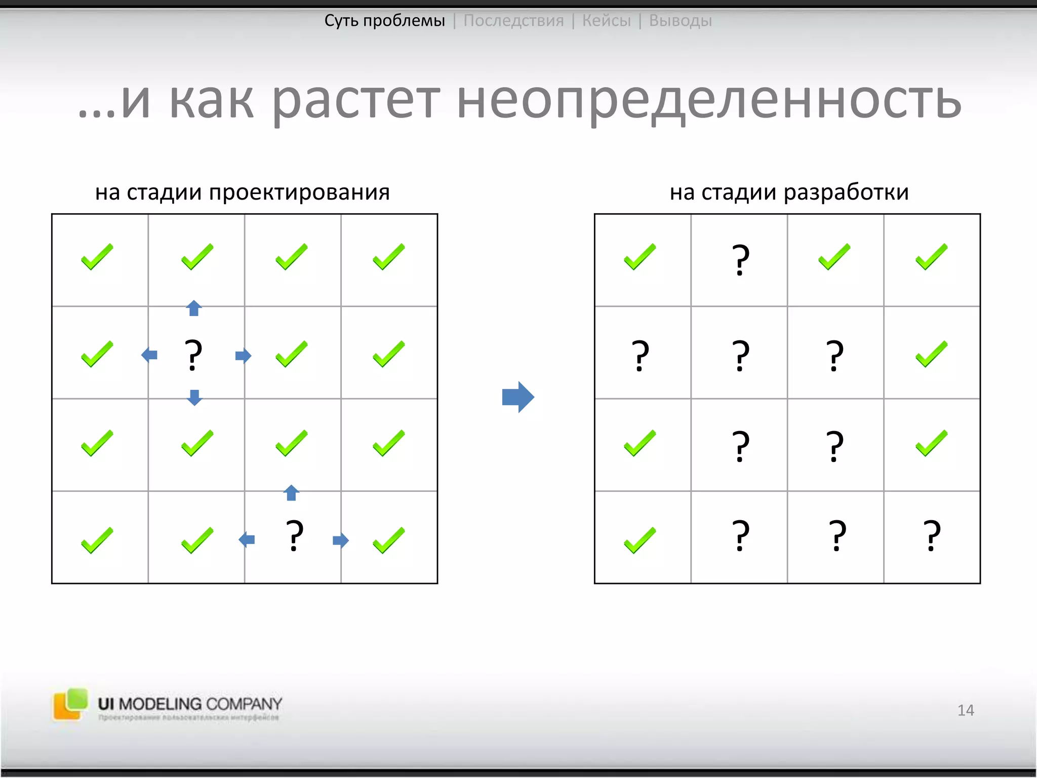 …и как растет неопределенность14Суть проблемы| Последствия | Кейсы | Выводына стадии проектированияна стадии разработки???????????