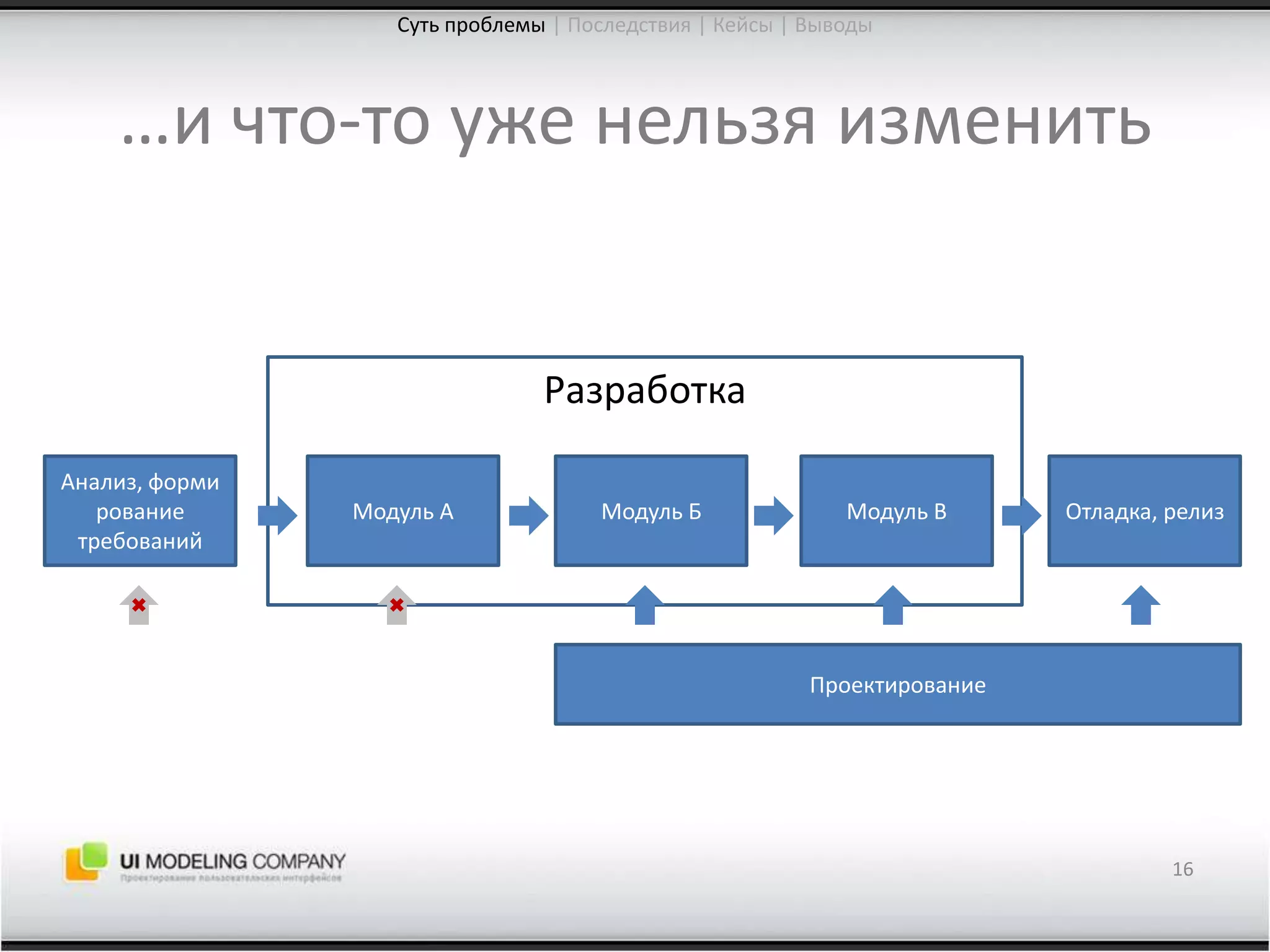 …и что-то уже нельзя изменить16Суть проблемы| Последствия | Кейсы | ВыводыРазработкаМодуль АМодуль ВОтладка, релизАнализ, формирование требованийМодуль БПроектирование