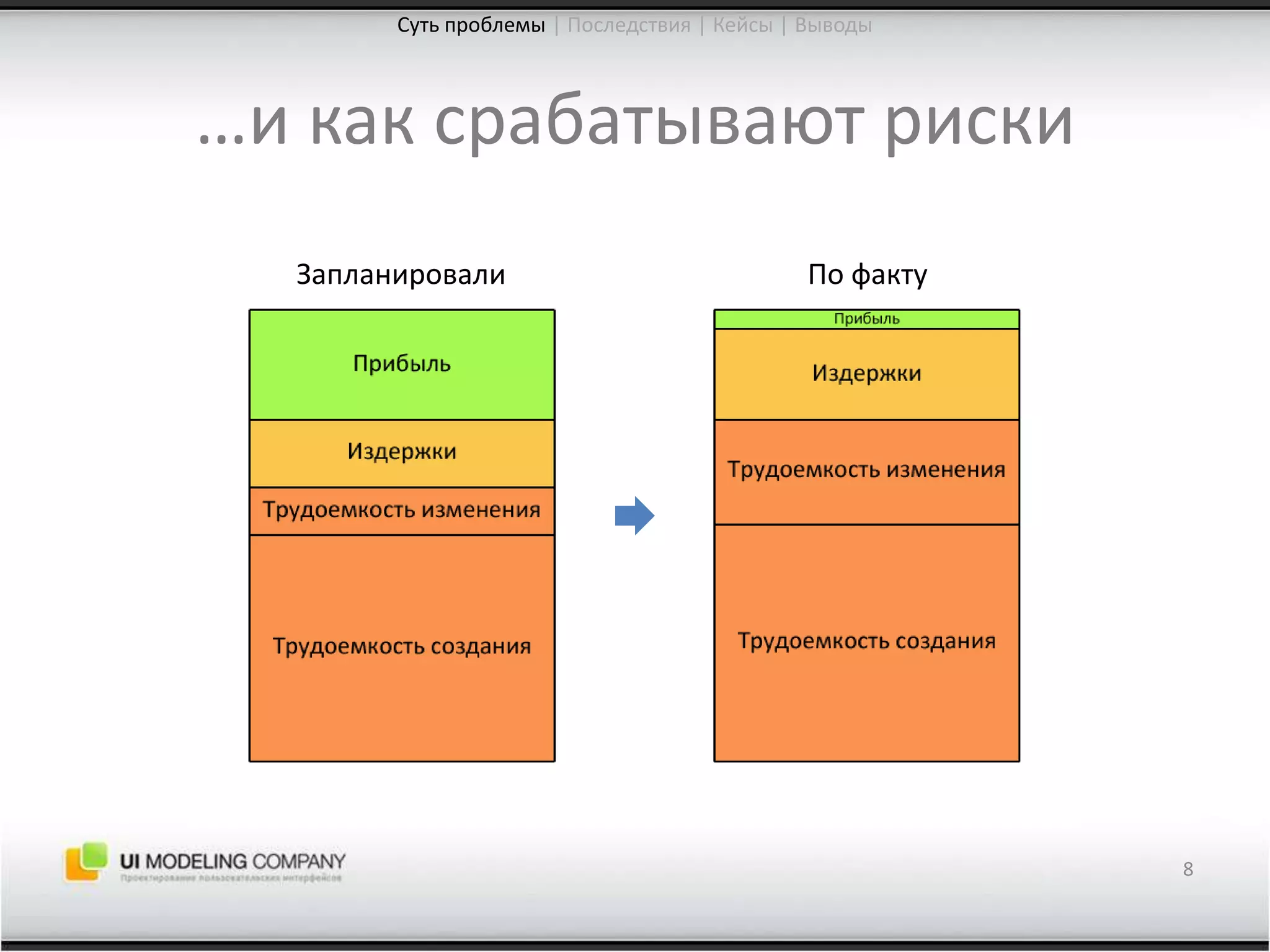…и как срабатывают риски8Суть проблемы| Последствия | Кейсы | ВыводыЗапланировалиПо факту