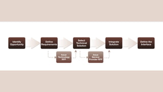 Select
 Identify        Deﬁne                                               Integrate   Deﬁne the
                                          Technical
Opportunity   Requirements                                            Solution   Interface
                                           Solution


                                Issue                     Issue
                             Technology                  Service
                                 RFP                  Provider RFP




                                                                                             copyright 2012
 