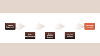 Identify                                            Deﬁne the
Opportunity                                          Interface



                               Select
                 Deﬁne                   Integrate
                             Technical
              Requirements                Solution
                              Solution




                                                                 copyright 2012
 