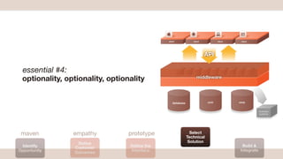 client            client          client    client




                                                                        API

 essential #4:
 optionality, optionality, optionality                            middleware




                                                 database                crm            cms


                                                                                                    business
                                                                                                    systems




 maven          empathy          prototype                    Select
                                                            Technical
                 Deﬁne                                       Solution
 Identify                        Deﬁne the                                               Build &
                Customer
Opportunity                      Interface                                              Integrate
                Outcomes
                                                                                                         copyright 2012
 