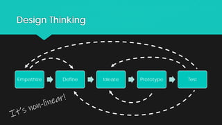 Design Thinking
Empathize Define Ideate Prototype Test
 