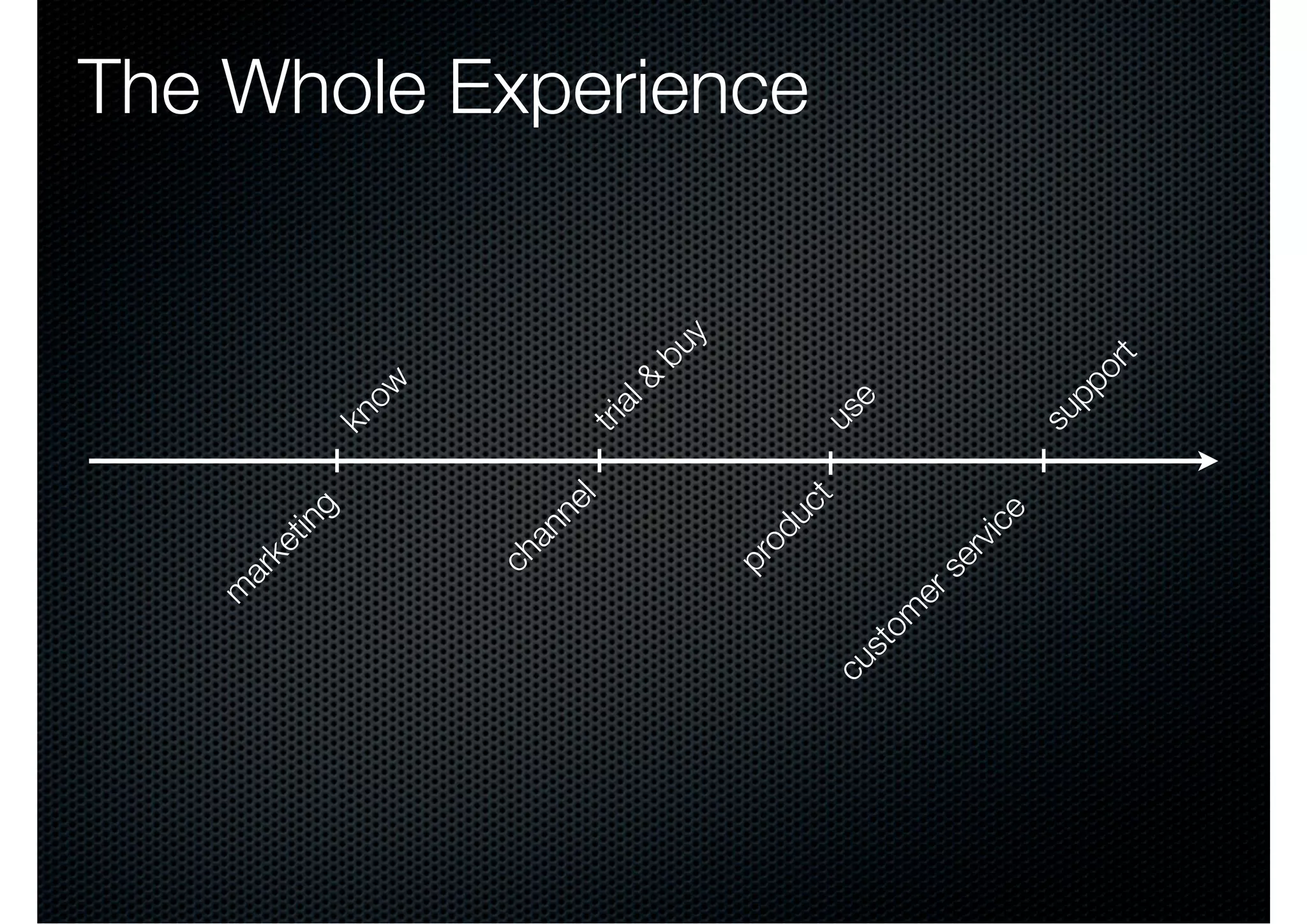 m
              ar
                   ke
                      tin
                          g
                                  kn
                                     o    w


                ch
                     an
                          ne
                              l   tri
                                      al&
                                              bu
                                                   y
                pr
                  od
                                                       The Whole Experience




                    uc
                              t   us
cu                                     e
     st
       om
         er
                se
                     rv
                       ice
                                  su
                                     pp
                                           or
                                              t
 