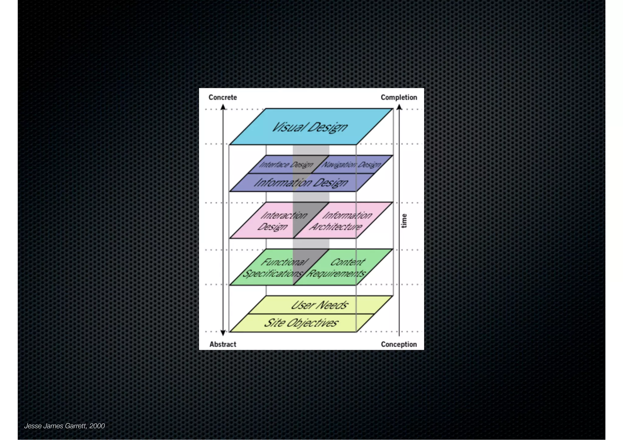 Jesse James Garrett, 2000
 