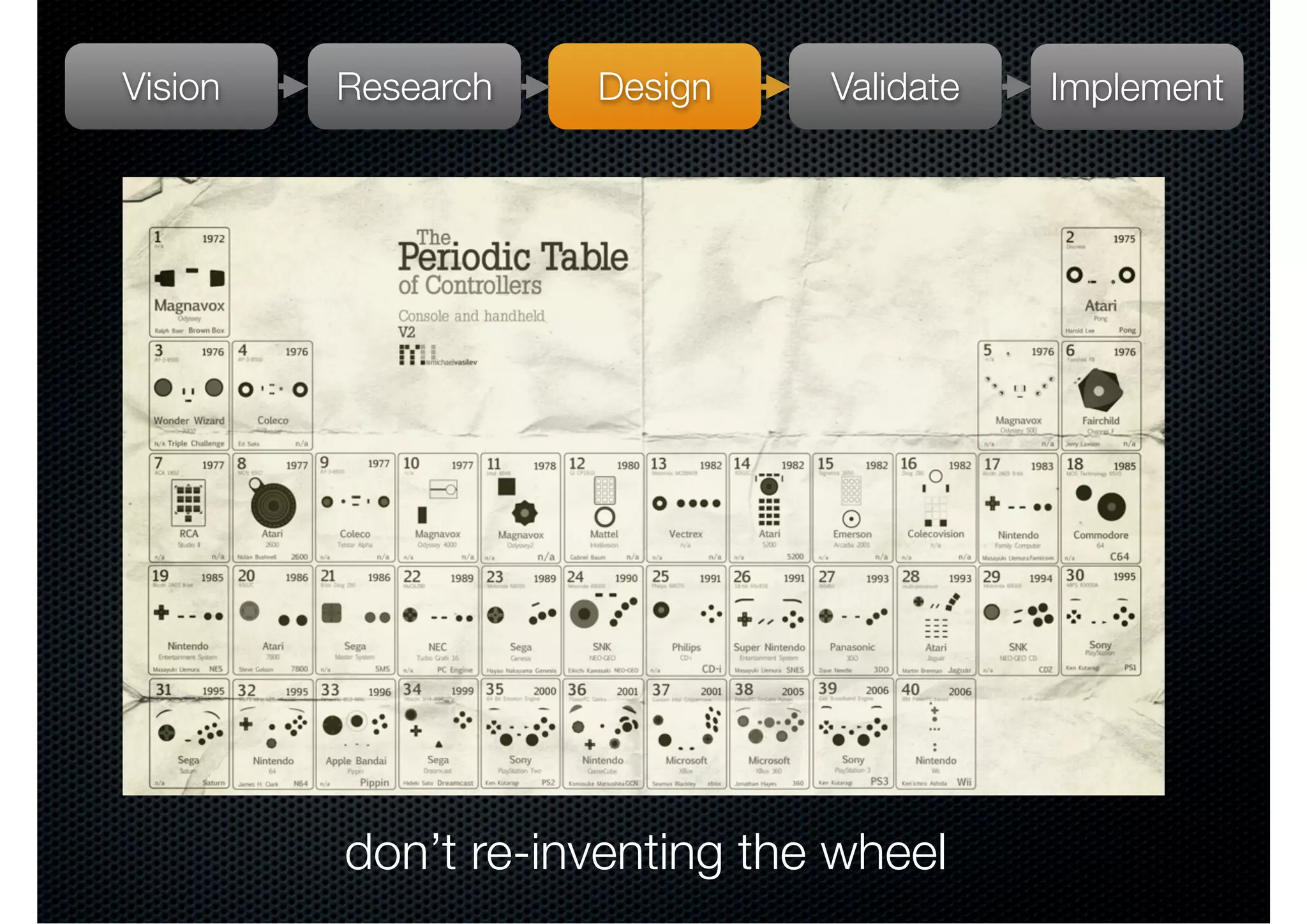 Vision   Research   Design     Validate   Implement




         don’t re-inventing the wheel
 
