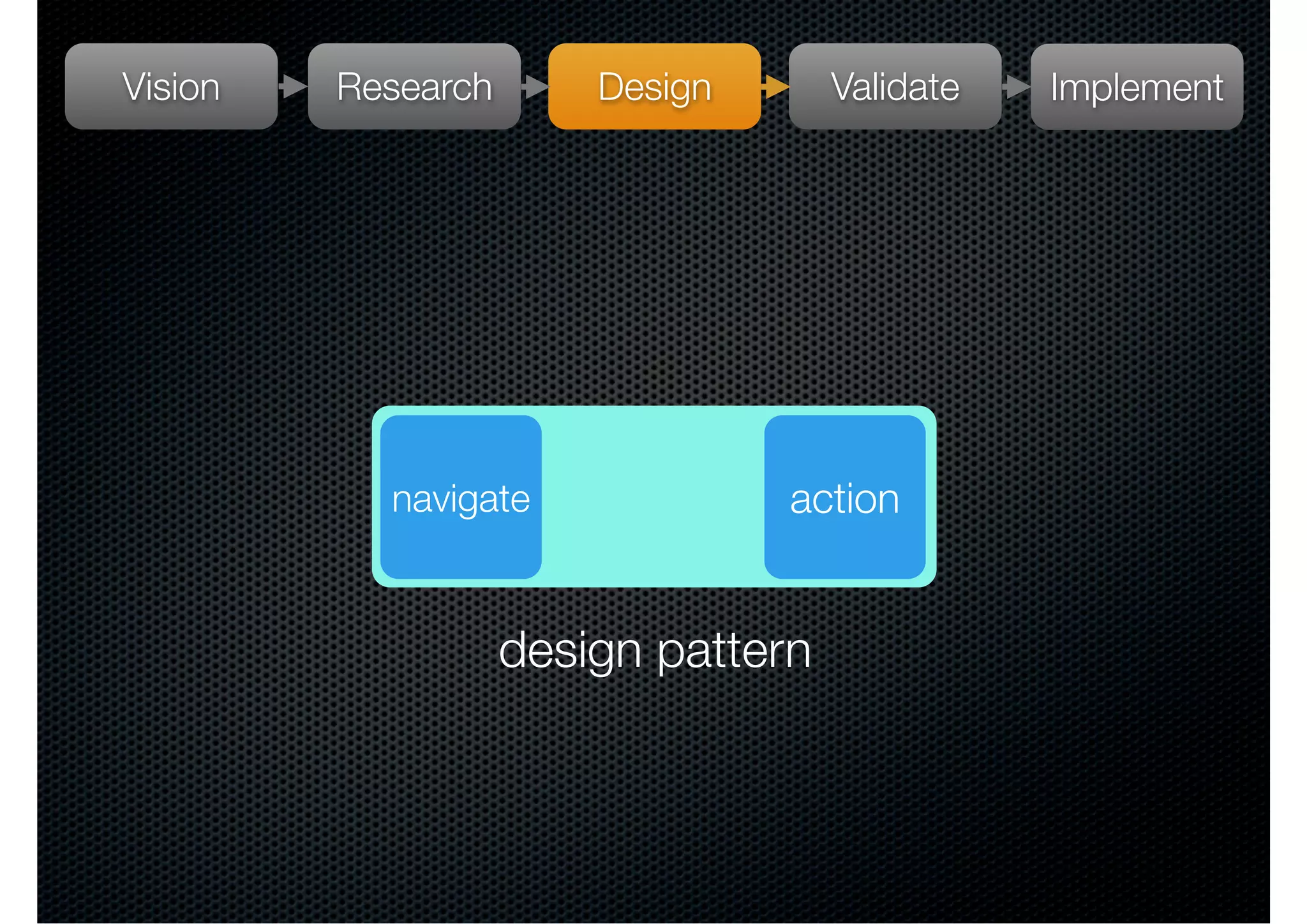 Vision   Research       Design       Validate   Implement




           navigate              action


                    design pattern
 