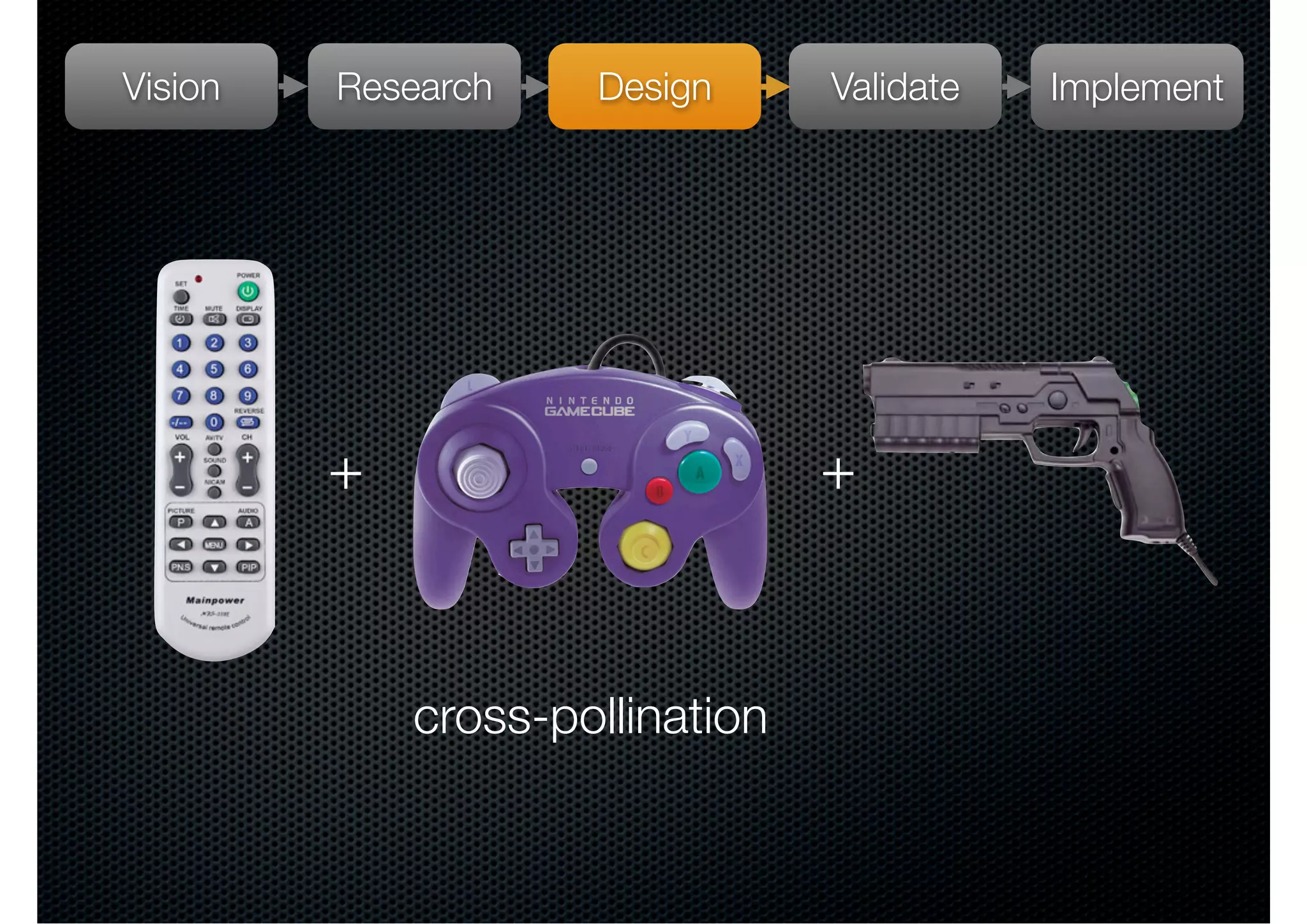 Vision   Research    Design      Validate   Implement




         +                       +



             cross-pollination
 