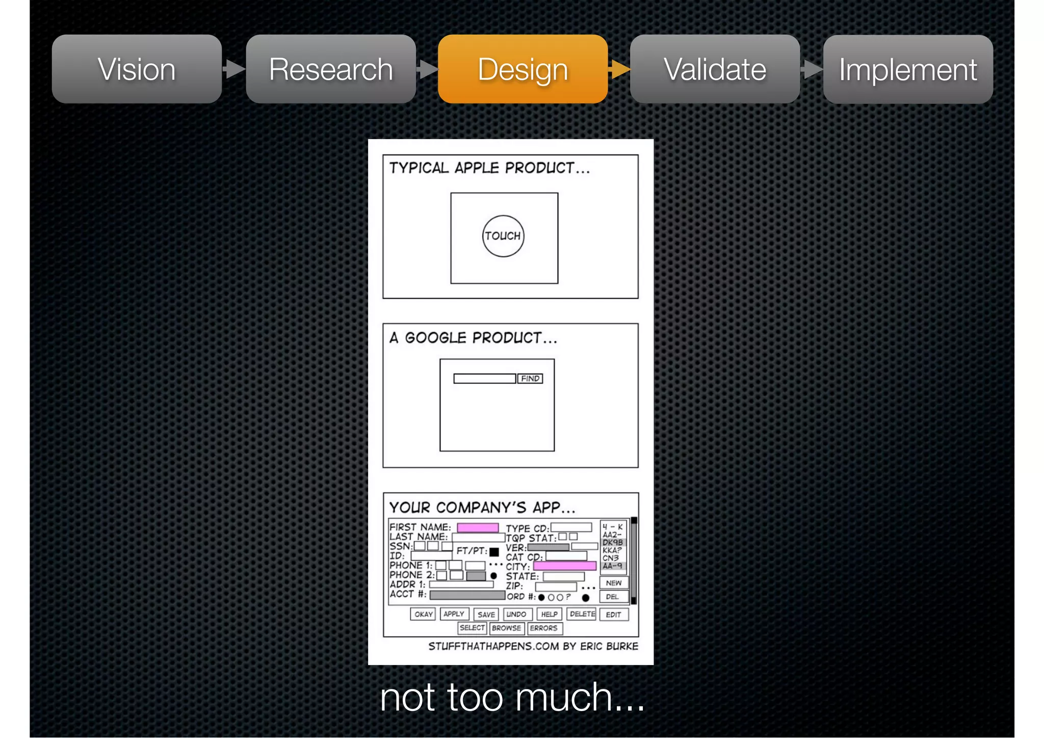 Vision   Research    Design       Validate   Implement




                not too much...
 
