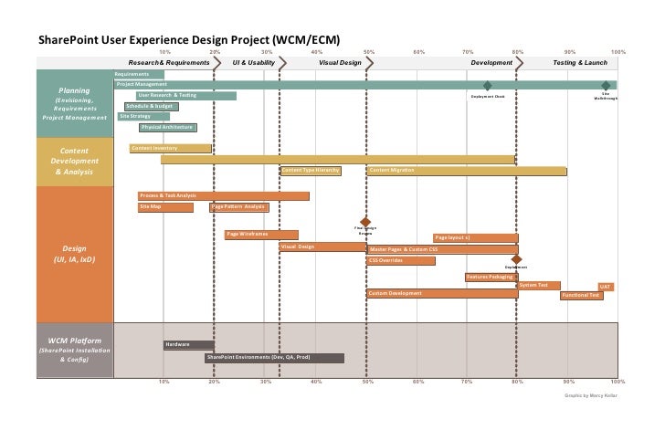sharepoint user experience design project plan v1 0