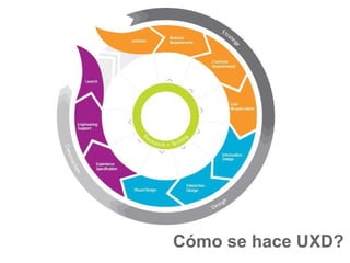 Cómo se hace UXD?
 