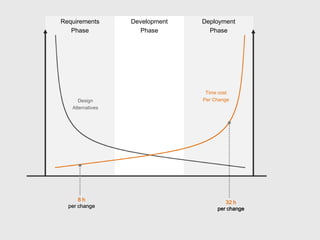 Requirements      Development   Deployment
   Phase            Phase         Phase




                                 Time cost
      Design                    Per Change
   Alternatives




      8h                                32 h
  per change                         per change
 