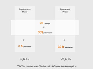 Requirements                             Deployment
     Phase                                   Phase




                      20 Changes
                         *
                    35$ per changes


     *                                        *
 8 h per change                         32 h per change


   5,600$                                  22,400$

**All the number used in this calculation is the assumption
 