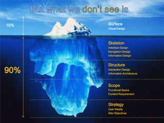 10%   Surface
      Visual Design




      Skeleton
      Interface Design
      Navigation Design
      Information Design


      Structure
90%   Interaction Design
      Information Architecture



      Scope
      Functional Specs
      Content Requirement



      Strategy
      User Needs
      Site Objectives
 