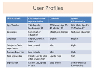 User Profiles
Characteristic     Customer service       Customer            System
                   representative      ...