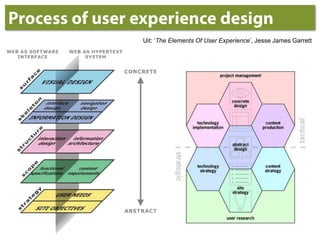 Process of user experience designUit: ‘The Elements Of User Experience’, Jesse James Garrett