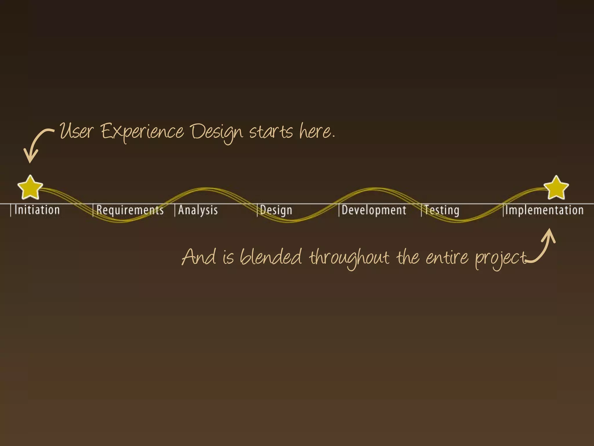 User Experience Design starts here.



               And is blended throughout the entire project
 
