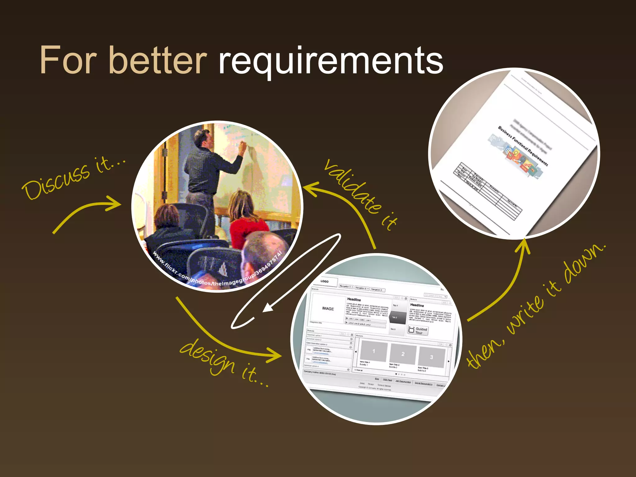 For better requirements

      s i t…                   val
Discus                            ida
                                        te
                                           it
                                                                       n.
                                                                   d ow
                                                            e it
                                                         rit
               desig                              en   ,w
                       n it…                    th
 