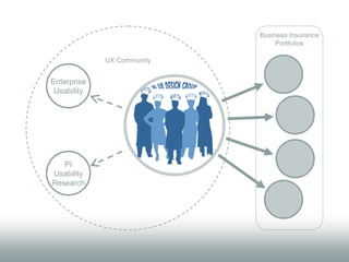 Business Insurance
                                 Portfolios

             UX Community


Enterprise
 Usability




   PI
Usability
Research
 
