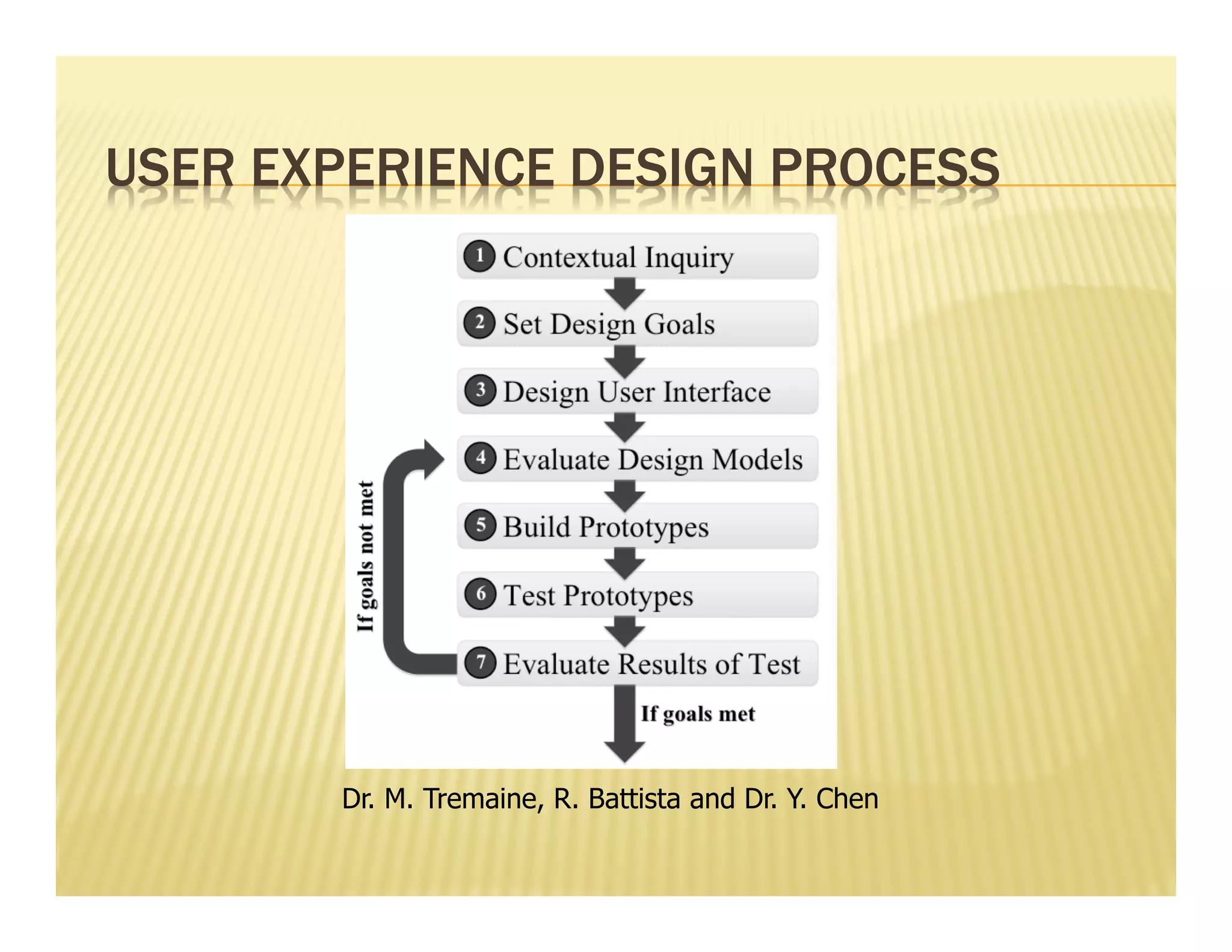 USER EXPERIENCE DESIGN PROCESS 
Dr. M. Tremaine, R. Battista and Dr. Y. Chen 
 