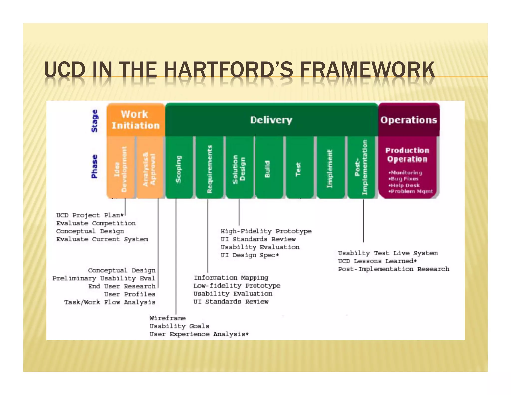 UCD IN THE HARTFORD’S FRAMEWORK 
 