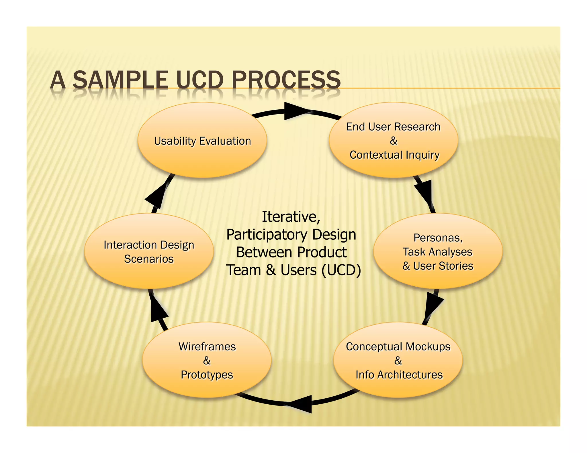 A SAMPLE UCD PROCESS 
End User Research 
& 
Contextual Inquiry 
Personas, 
Task Analyses 
& User Stories 
Conceptual Mockups 
& 
Info Architectures 
Usability Evaluation 
Interaction Design 
Wireframes 
& 
Prototypes 
Scenarios 
Iterative, 
Participatory Design 
Between Product 
Team & Users (UCD) 
 