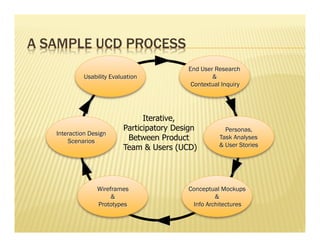 User experience design process | PPT