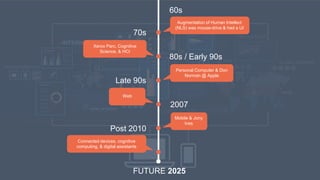 70s
80s / Early 90s
Late 90s
2007
Post 2010
Augmentation of Human Intellect
(NLS) was mouse-drive & had a UI
Connected devices, cognitive
computing, & digital assistants
Xerox Parc, Cognitive
Science, & HCI
Personal Computer & Don
Norman @ Apple
Web
Mobile & Jony
Ives
60s
FUTURE 2025
 