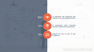 93%
72%
70%
of executives cite improving user
experience as a top strategic priority
of businesses name improving
customer experience as top priority
projects fail due to lack of user
acceptance
Forrester Research Report – Ron Rogowski | June, 2008
Updated: Customer Experience Top Priority | April, 2016
 