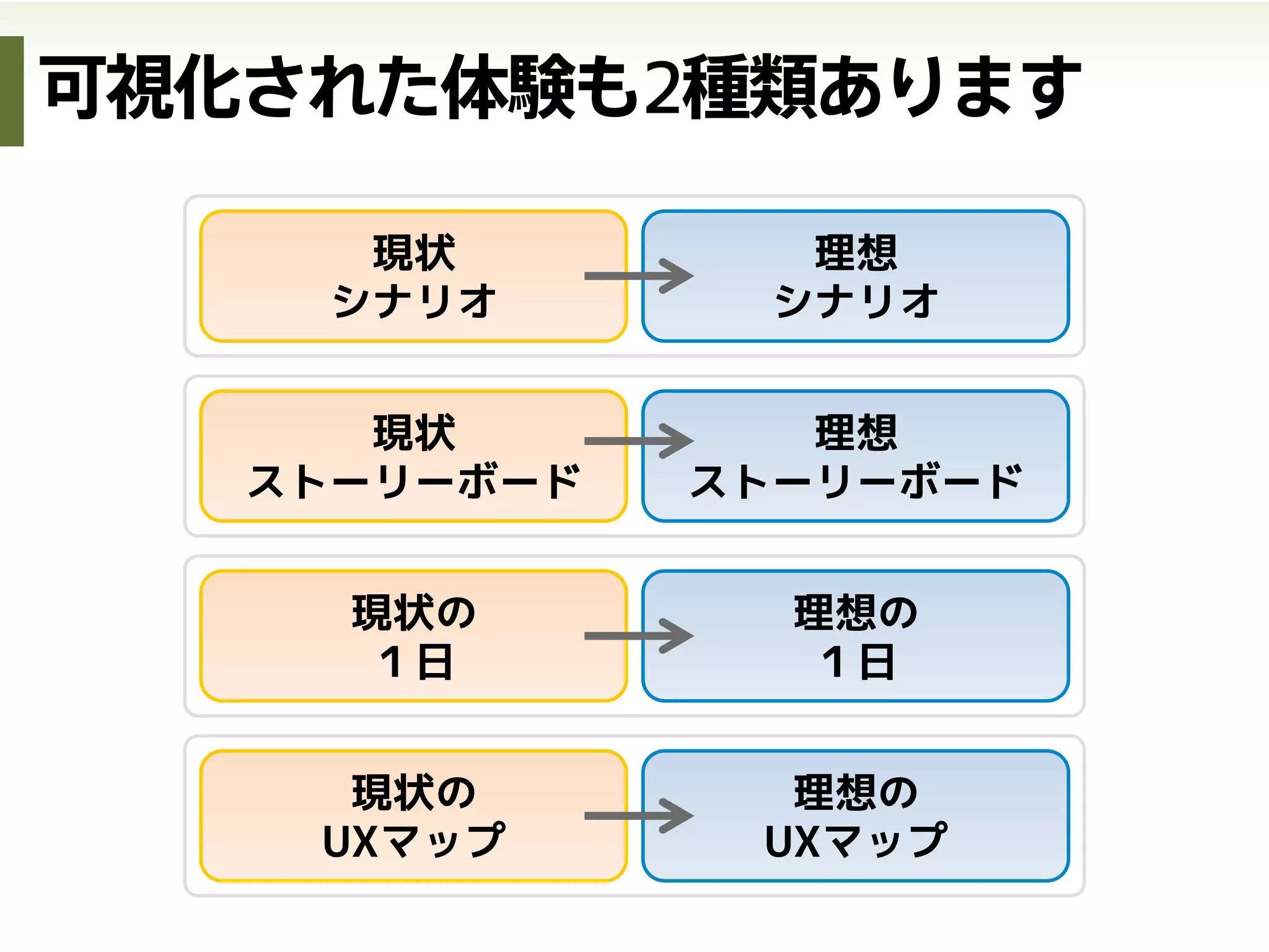 全体を俯瞰する
Twitter
イベントを知る
◯日前	
•  既存予定の確認
•  予定の登録
スケジュール
管理アプリ
地図
アプリ
開催場所まで
のナビ
当日	
ノート
内容をメモる
翌日以降	
ブログ・
ソーシャルメディア
•  参加した感想を書く
•  他の人の感想を読む
スライド共有
サイト
•  見て復習する
•  同僚などに共有
する
「イベントへの参加」全体を
俯瞰してみると、
ユーザが自サイト以外でも
多くの行動をとっていること
がわかります
•  イベント概要の把握
•  参加表明
イベント
管理サイト
時間と場所の
再確認
イベント
管理サイト
 