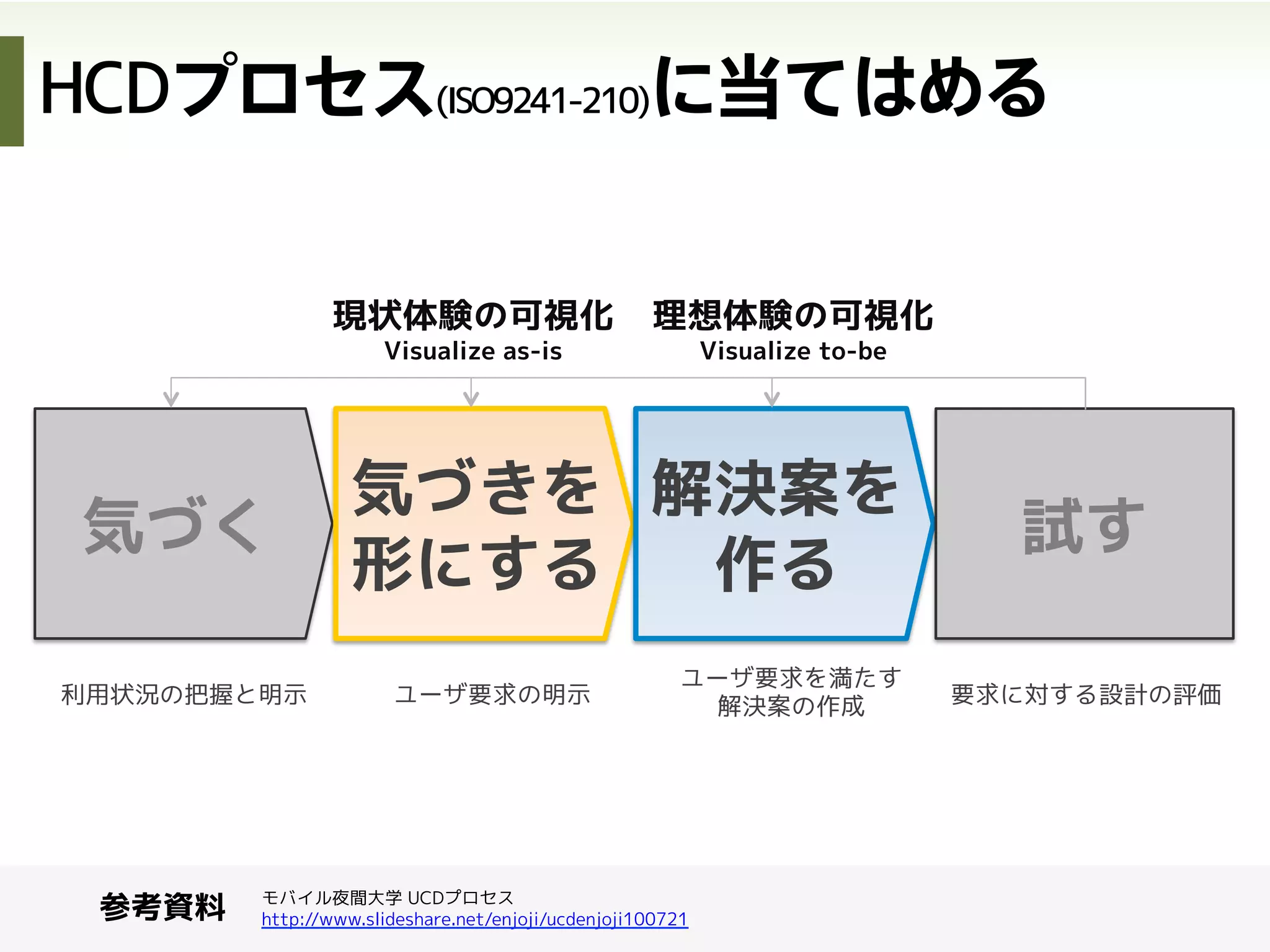 他の行動を意識する
Twitter
イベントを知る
◯日前	
•  既存予定の確認
•  予定の登録
スケジュール
管理アプリ
イベント
管理サイト
地図
アプリ
開催場所まで
のナビ
当日	
ノート
内容をメモる
翌日以降	
ブログ・
ソーシャルメディア
•  参加した感想を書く
•  他の人の感想を読む
スライド共有
サイト
•  見て復習する
•  同僚などに共有
する
他の行動を意識して、
それを自サービス内で
どう展開するかという
視点が必要になります
•  サポートする
•  連携する
•  他に任せる
 