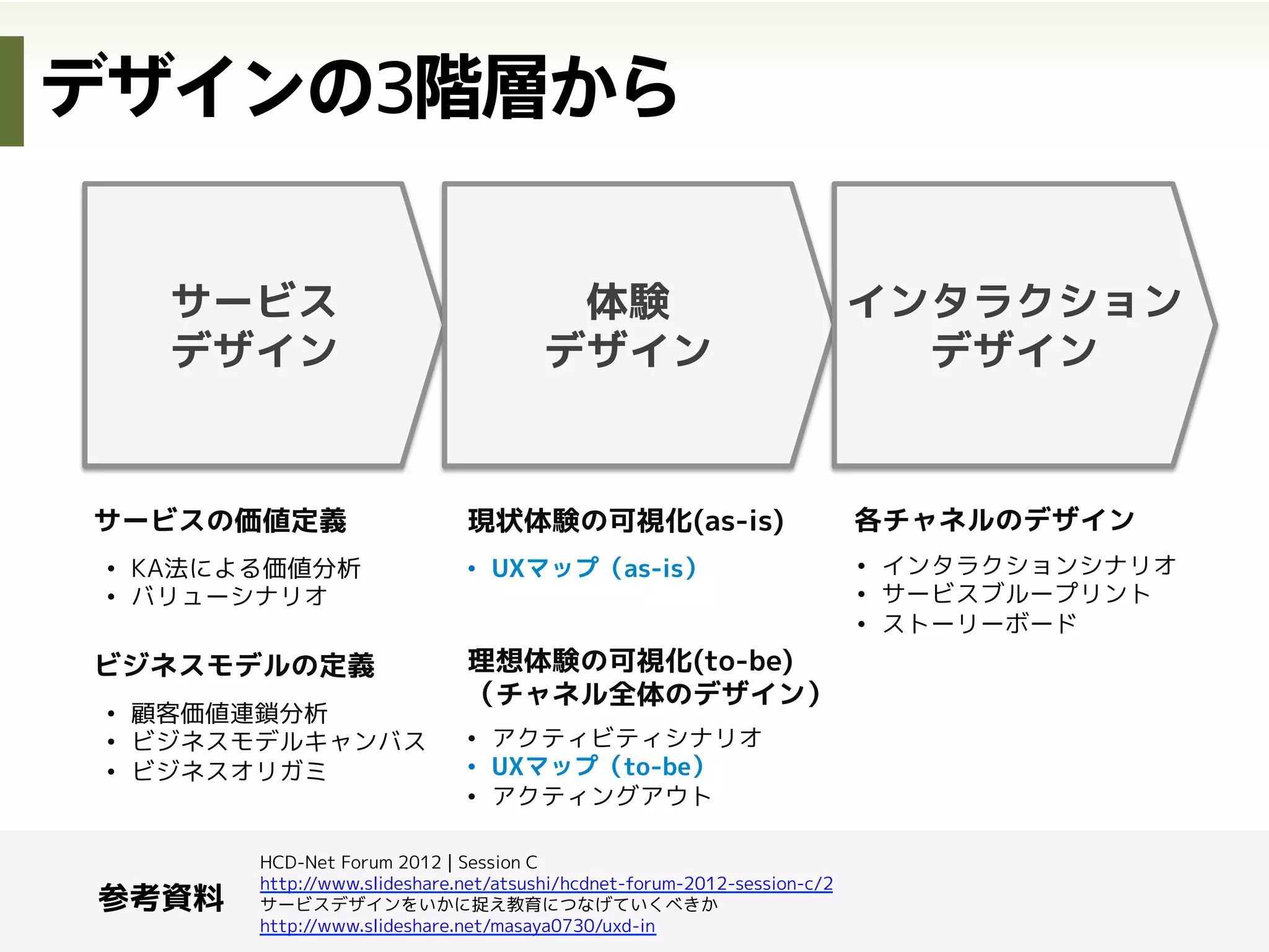時々それぞれの役割を俯瞰する
◯日前	
 当日	
翌日以降	
また、サイト自体も時間の
経過によって、ユーザに
とっての意味が変わってく
るでしょう。
「どんなイベントかな？」
「参加したいな」
「まだ受付してるっけ？」
「キャンセルはどこから…？」イベント
管理サイト
イベント
管理サイト
イベント
管理サイト
「いつからだっけ？」
「どこでやるんだっけ？」
「遅れそう…」
「次の発表者は誰かな？」
「これやってるのかな？」
「これの感想とかあるかな？」
「こういうのやってたんだ」
「Ustreamとかあるかな？」
 