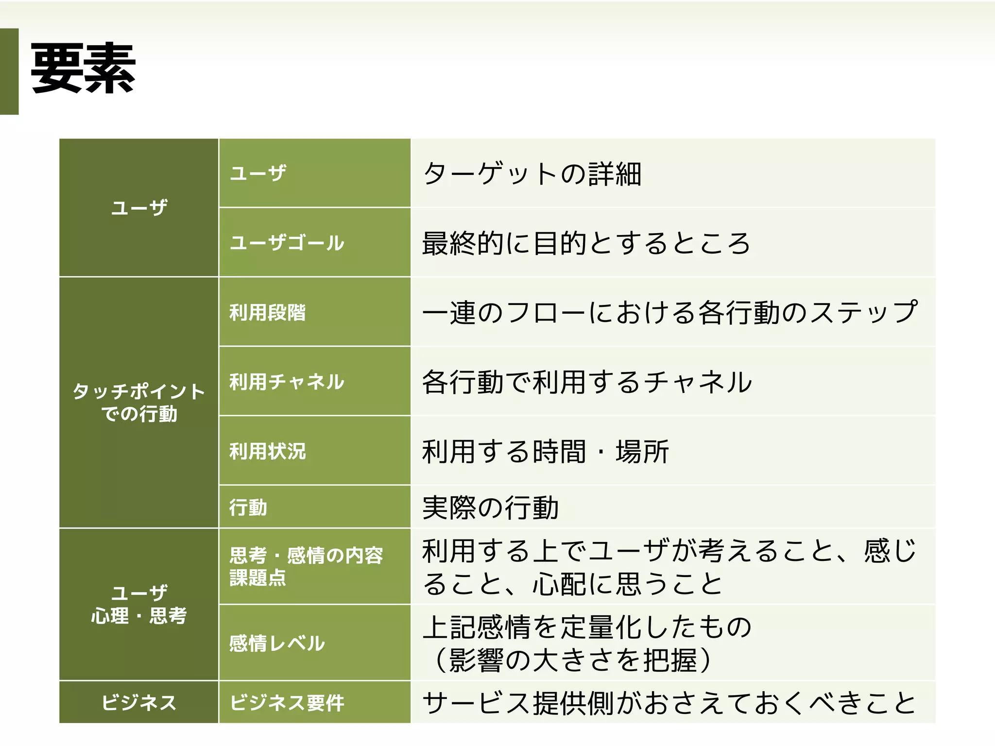 現状の
UXマップ
理想の
UXマップ
現状の
１日
理想の
１日
現状
ストーリーボード
理想
ストーリーボード
現状
シナリオ
理想
シナリオ
可視化された体験も2種類あります
 