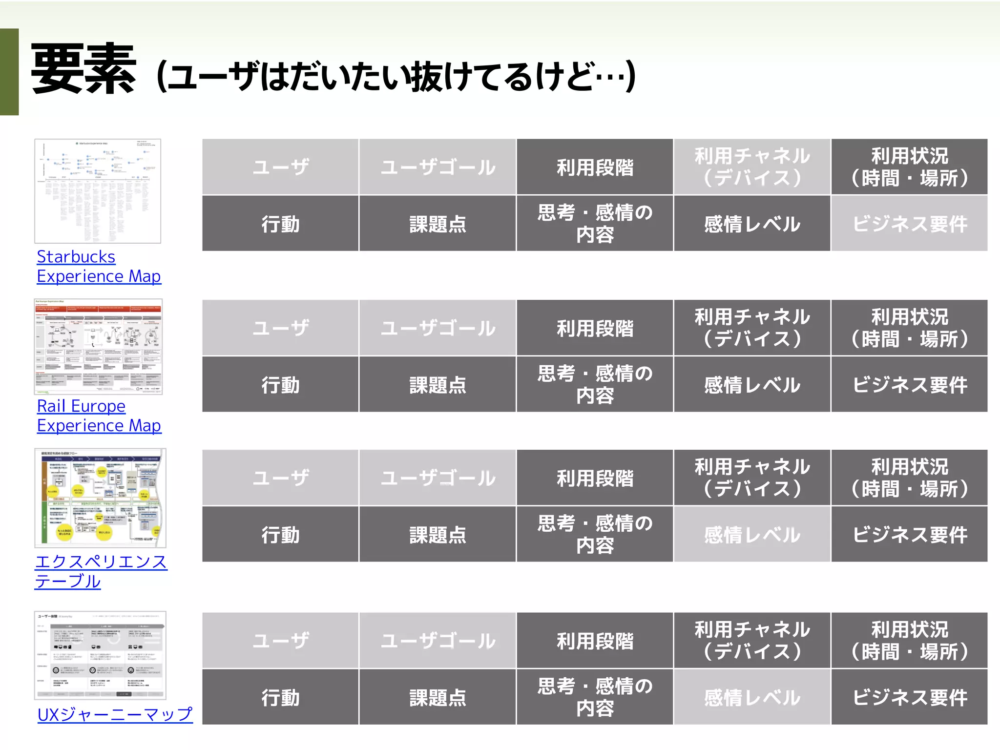 気づく
気づきを
形にする
解決案を
作る
試す
利用状況の把握と明示 ユーザ要求の明示
ユーザ要求を満たす
解決案の作成 要求に対する設計の評価
現状体験の可視化
Visualize as-is
理想体験の可視化
Visualize to-be
HCDプロセス(ISO9241-210)に当てはめる
参考資料 モバイル夜間大学 UCDプロセス
http://www.slideshare.net/enjoji/ucdenjoji100721
 